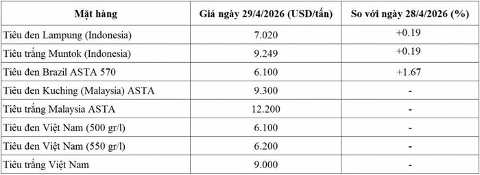Diễn biến giá tiêu quốc tế ngày 29/4/2026. (Nguồn: Hiệp hội Hồ tiêu Quốc tế)