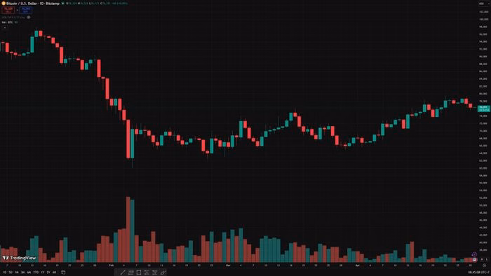 Biểu đồ giá theo ngày của BTC tính đến 29/4 - Ảnh: TradingView/Bitstamp.