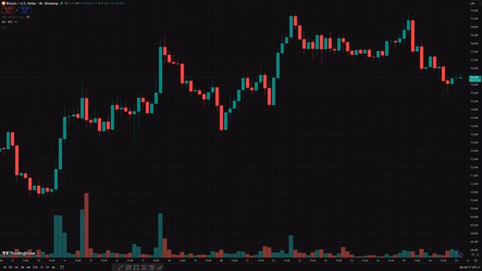 Biểu đồ BTC/USD theo khung 4 giờ tính đến 29/4 - Ảnh: TradingView/Bitstamp.