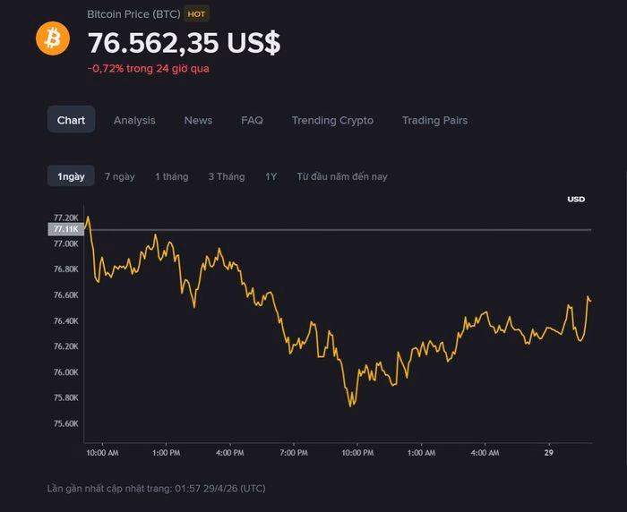Bitcoin đang giao dịch quanh mức 76.562 USD, giảm 0,72% trong 24 giờ qua - Ảnh: Binance.