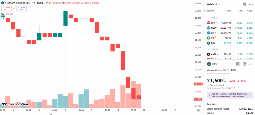Sơ đồ giá cổ phiếu HVN trên TradingView cho thấy những biến động sát sao theo kết quả kinh doanh.