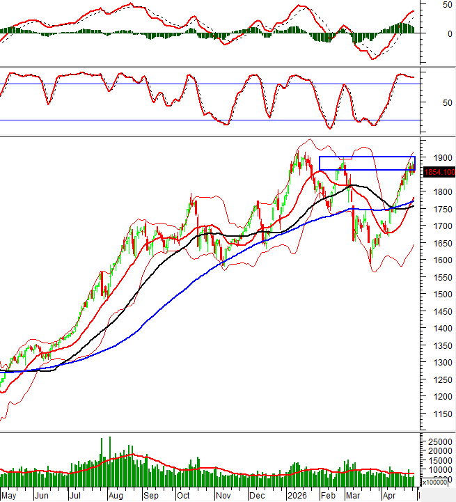 Stochastic Oscillator đang trong vùng quá mua