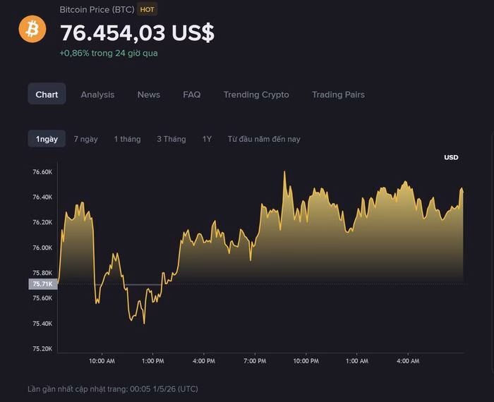 Tính đến sáng 1/5, Bitcoin được giao dịch quanh 76.454 USD, tăng 0,86% trong 24 giờ qua - Ảnh: Binance.