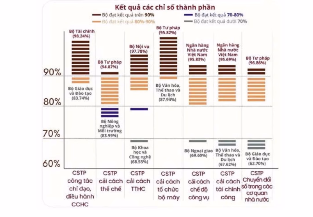 NHNN ghi điểm tuyệt đối và dẫn đầu ở nhiều tiêu chí về chế độ công vụ và quản lý tài chính.
