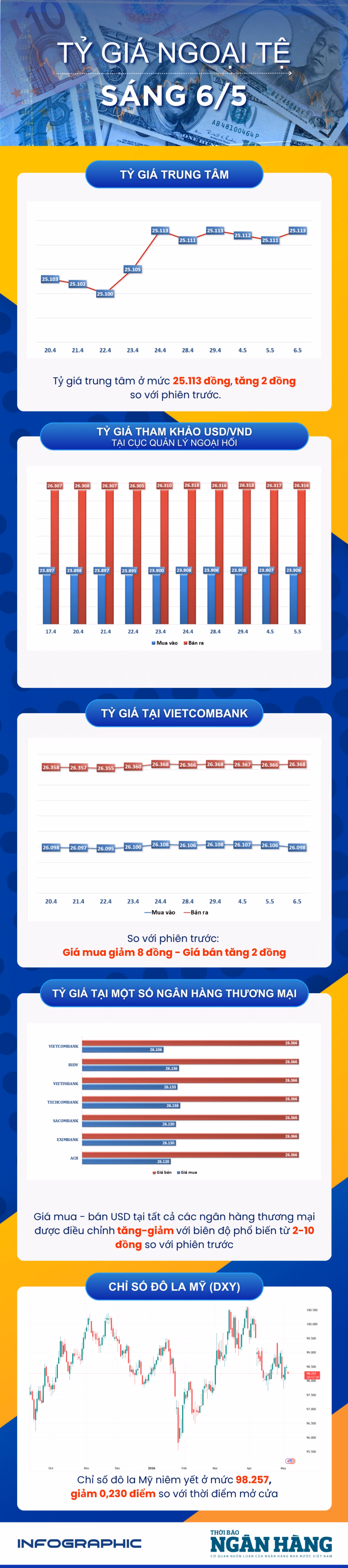 Diễn biến tỷ giá trung tâm và áp lực lên các đồng tiền chủ chốt trong phiên giao dịch sáng 6/5.